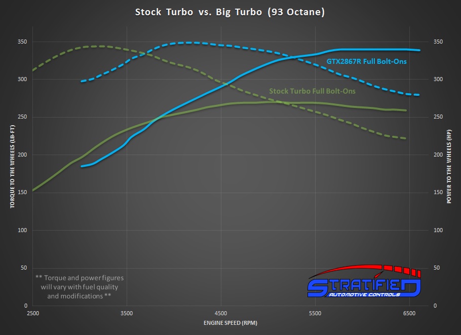 Stratified ATP Big Turbo Flash Tune Focus St