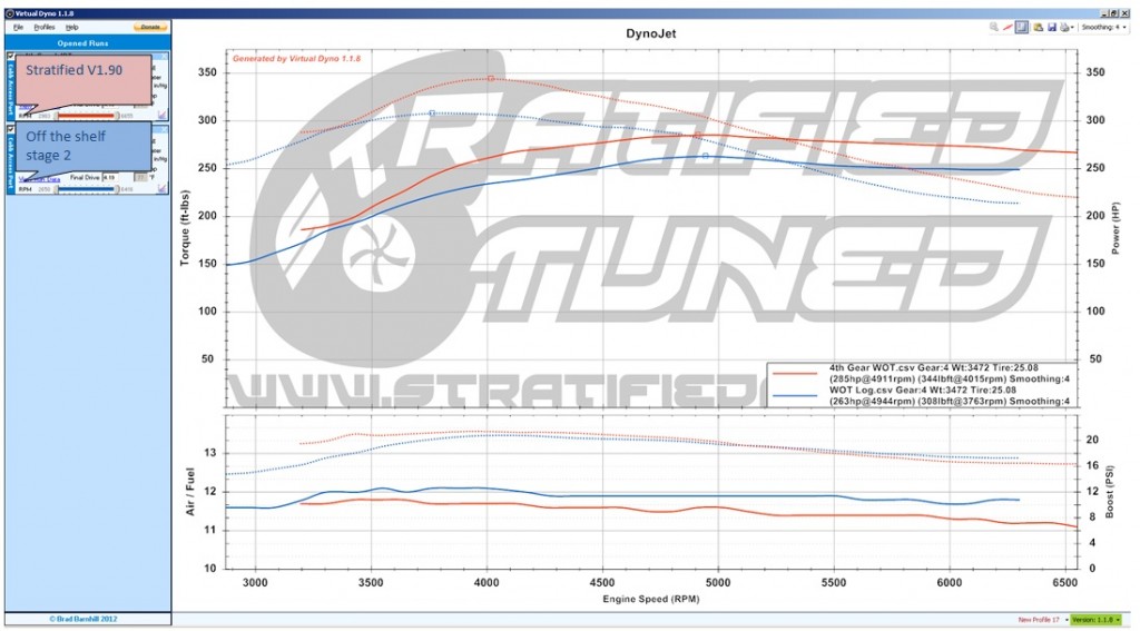 Stratified MazdaSpeed3 Dyno